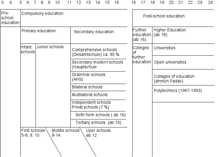 bersichtsdiagramm: Das englische Schulsystem